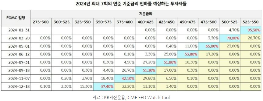 2024년 최대 7회의 연준 '기준금리 인하'를 예상하고 있는 시장과 투자자들.